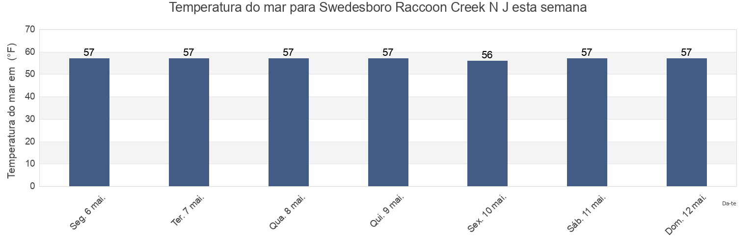 Temperatura do mar em Swedesboro Raccoon Creek N J, Gloucester County, New Jersey, United States esta semana