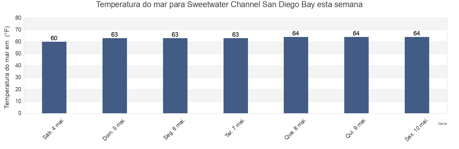 Temperatura do mar em Sweetwater Channel San Diego Bay, San Diego County, California, United States esta semana
