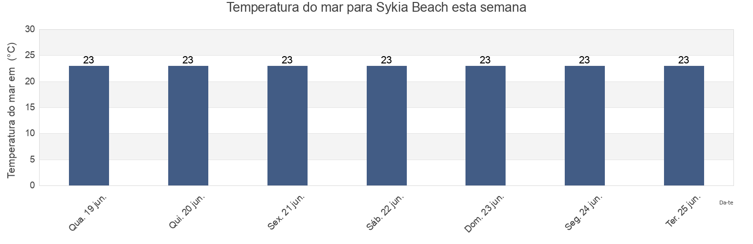 Temperatura do mar em Sykia Beach, Nomós Chalkidikís, Central Macedonia, Greece esta semana