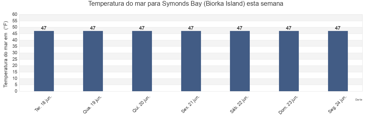 Temperatura do mar em Symonds Bay (Biorka Island), Sitka City and Borough, Alaska, United States esta semana