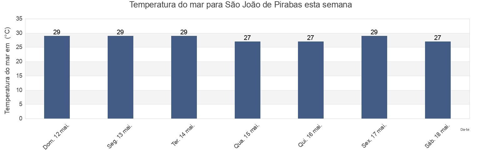 Temperatura do mar em São João de Pirabas, Pará, Brazil esta semana