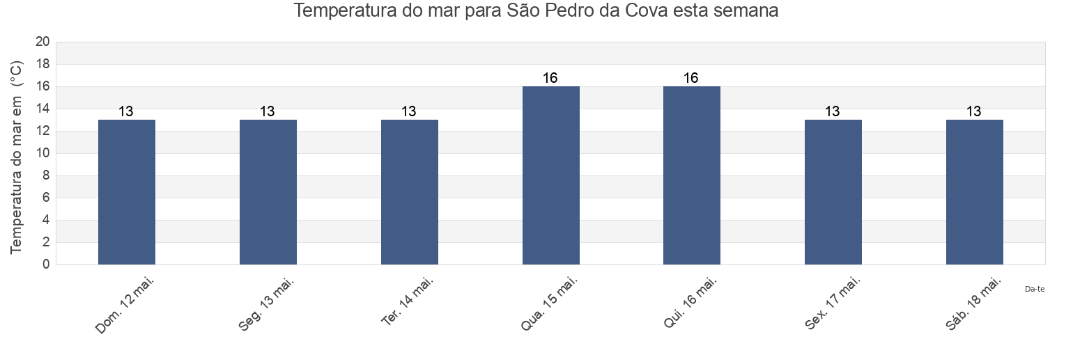 Temperatura do mar em São Pedro da Cova, Gondomar, Porto, Portugal esta semana