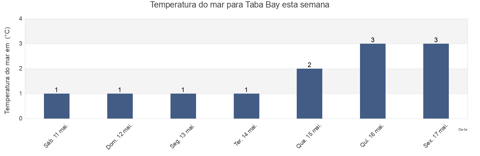 Temperatura do mar em Taba Bay, Aleksandrovsk-Sakhalinskiy Rayon, Sakhalin Oblast, Russia esta semana