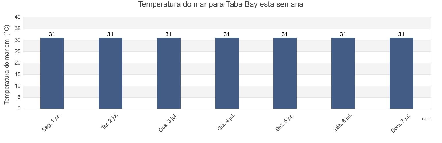 Temperatura do mar em Taba Bay, Province of Zamboanga del Sur, Zamboanga Peninsula, Philippines esta semana