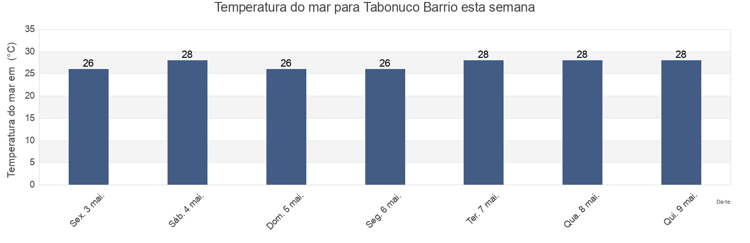 Temperatura do mar em Tabonuco Barrio, Sabana Grande, Puerto Rico esta semana