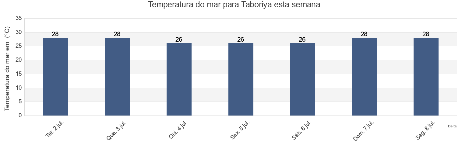 Temperatura do mar em Taboriya, Boffa, Boke, Guinea esta semana