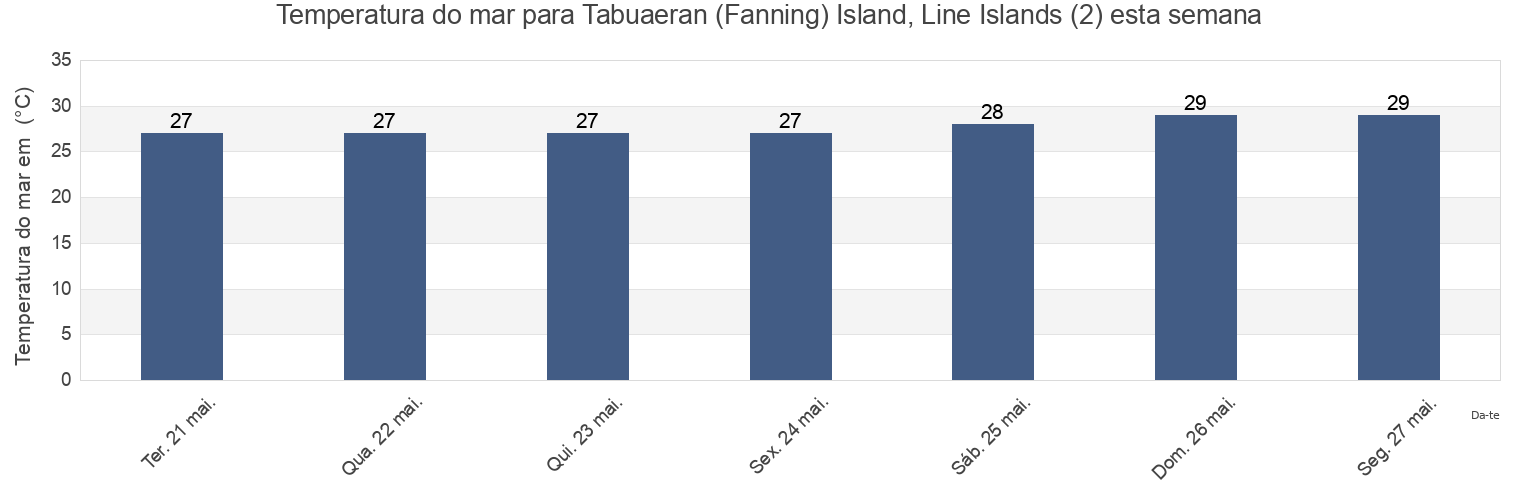 Temperatura do mar em Tabuaeran (Fanning) Island, Line Islands (2), Tabuaeran, Line Islands, Kiribati esta semana