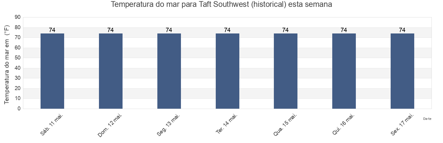 Temperatura do mar em Taft Southwest (historical), San Patricio County, Texas, United States esta semana