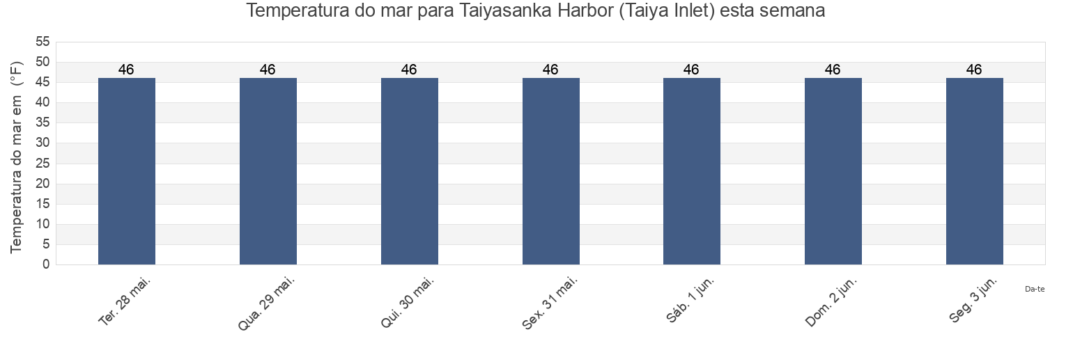 Temperatura do mar em Taiyasanka Harbor (Taiya Inlet), Skagway Municipality, Alaska, United States esta semana