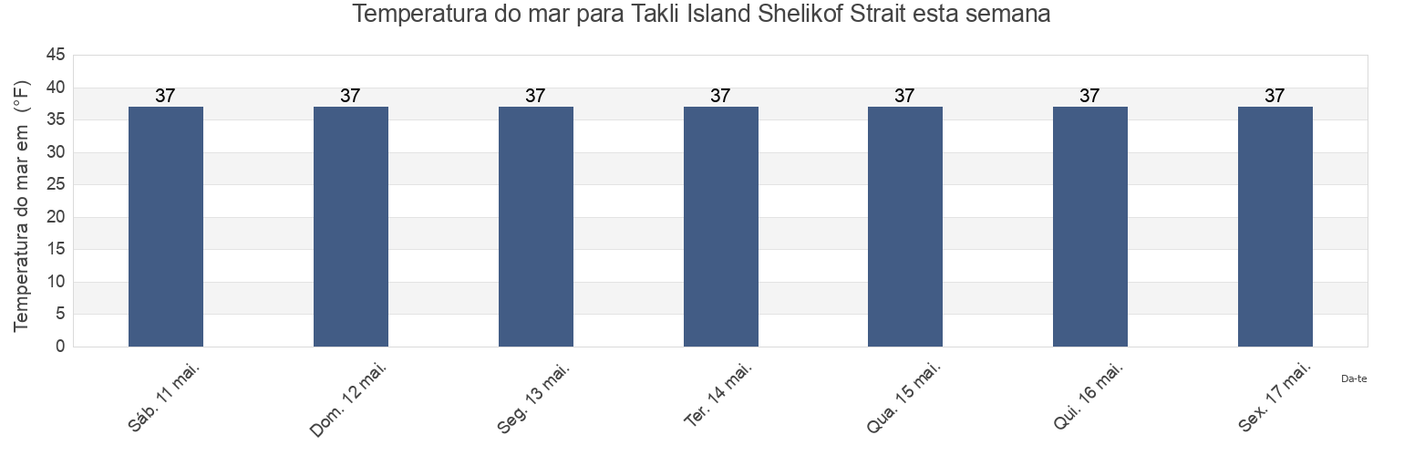 Temperatura do mar em Takli Island Shelikof Strait, Kodiak Island Borough, Alaska, United States esta semana