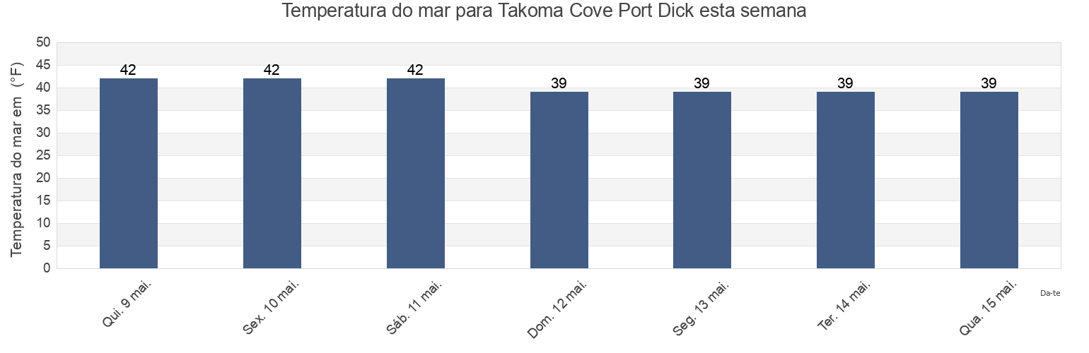 Temperatura do mar em Takoma Cove Port Dick, Kenai Peninsula Borough, Alaska, United States esta semana