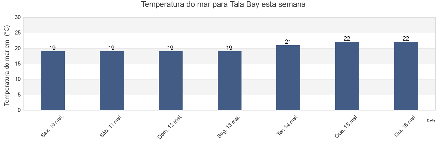 Temperatura do mar em Tala Bay, Aqaba, Jordan esta semana