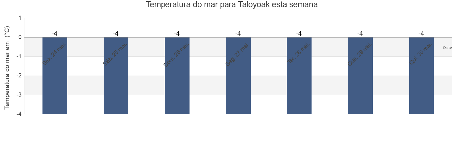 Temperatura do mar em Taloyoak, Nunavut, Canada esta semana
