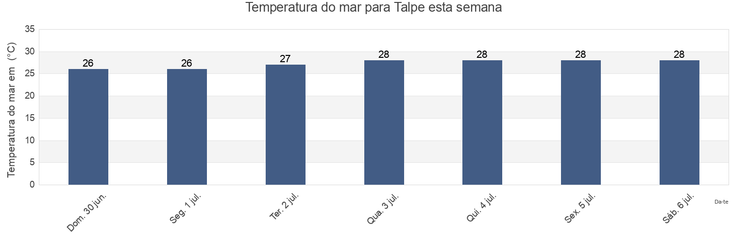 Temperatura do mar em Talpe, Galle District, Southern, Sri Lanka esta semana