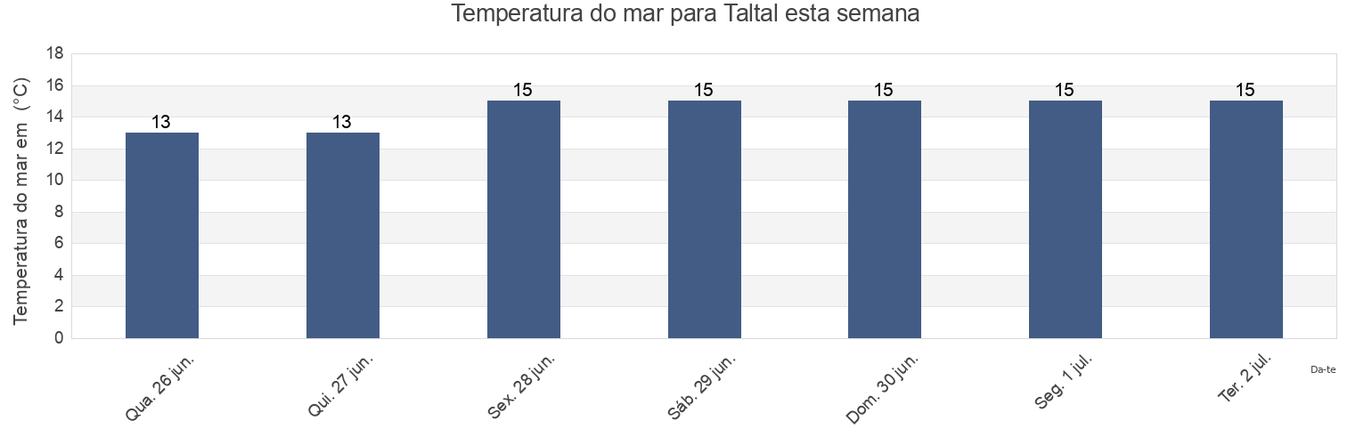 Temperatura do mar em Taltal, Provincia de Antofagasta, Antofagasta, Chile esta semana