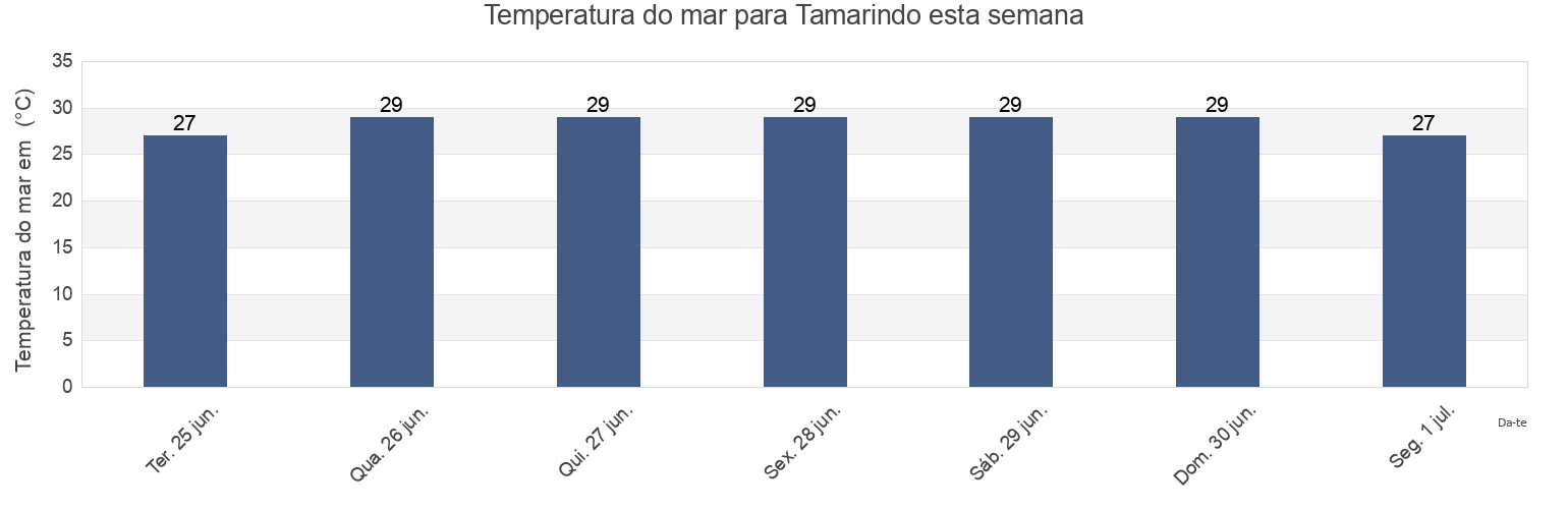 Temperatura do mar em Tamarindo, Santa Cruz, Guanacaste, Costa Rica esta semana