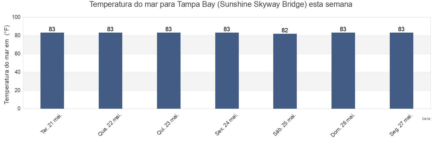 Temperatura do mar em Tampa Bay (Sunshine Skyway Bridge), Pinellas County, Florida, United States esta semana