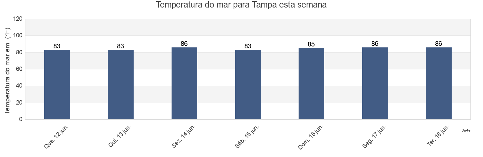 Temperatura do mar em Tampa, Hillsborough County, Florida, United States esta semana