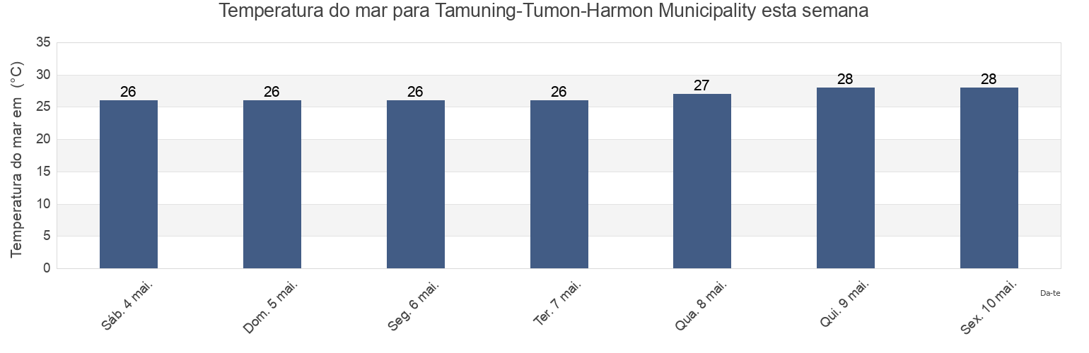 Temperatura do mar em Tamuning-Tumon-Harmon Municipality, Guam esta semana