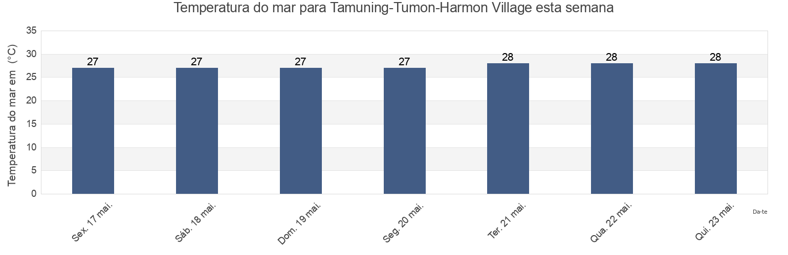 Temperatura do mar em Tamuning-Tumon-Harmon Village, Tamuning, Guam esta semana