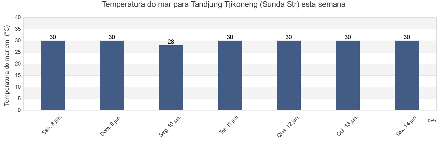 Temperatura do mar em Tandjung Tjikoneng (Sunda Str), Kota Cilegon, Banten, Indonesia esta semana