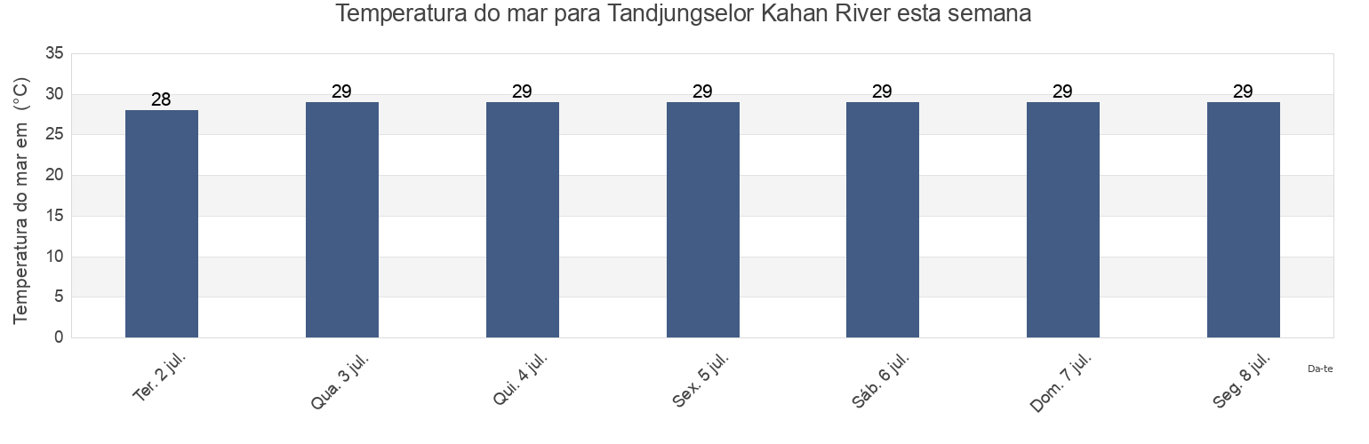 Temperatura do mar em Tandjungselor Kahan River, Kabupaten Bulungan, North Kalimantan, Indonesia esta semana