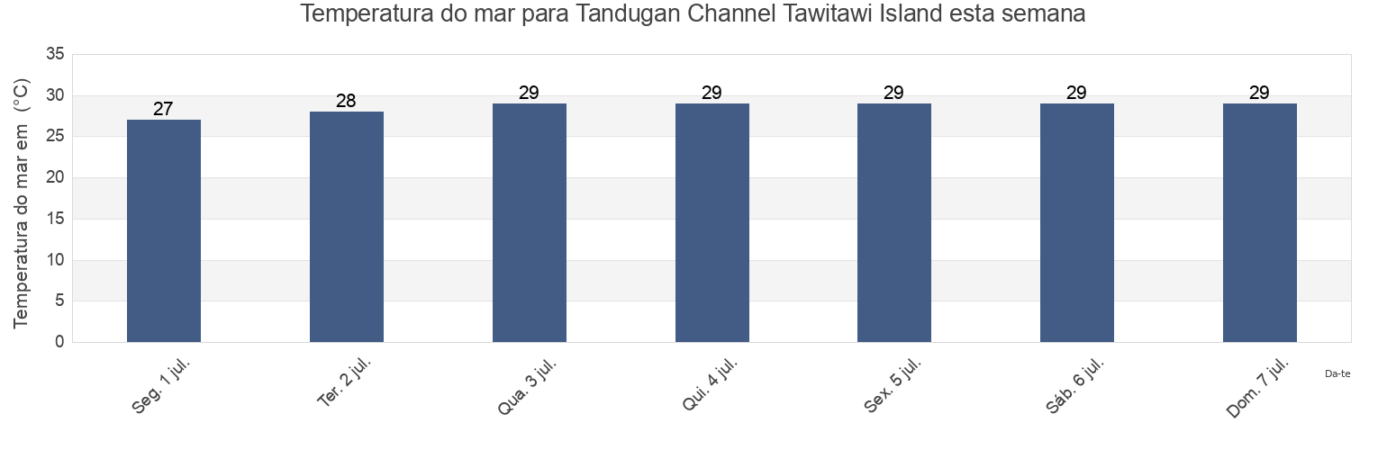 Temperatura do mar em Tandugan Channel Tawitawi Island, Province of Tawi-Tawi, Autonomous Region in Muslim Mindanao, Philippines esta semana