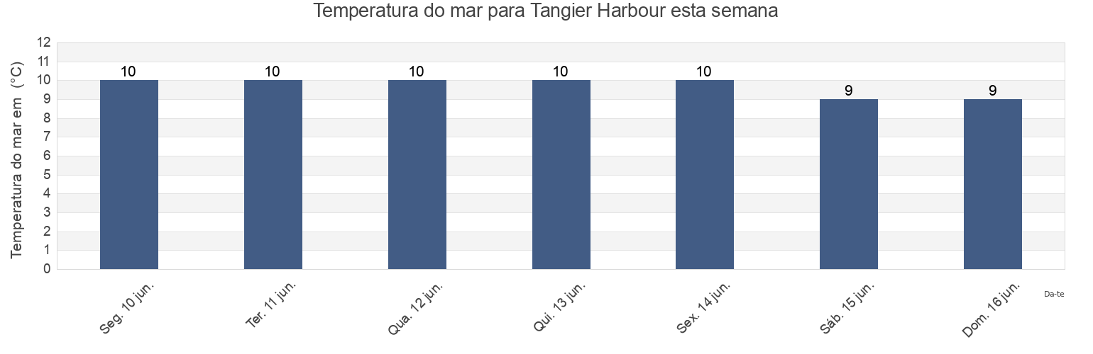 Temperatura do mar em Tangier Harbour, Nova Scotia, Canada esta semana