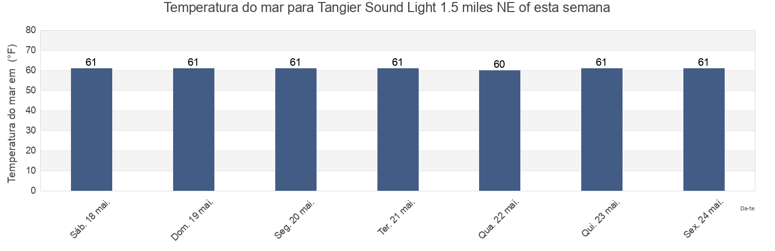 Temperatura do mar em Tangier Sound Light 1.5 miles NE of, Accomack County, Virginia, United States esta semana