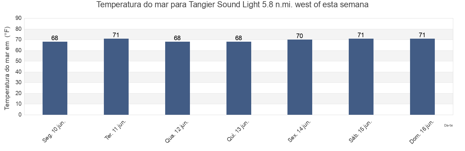 Temperatura do mar em Tangier Sound Light 5.8 n.mi. west of, Accomack County, Virginia, United States esta semana