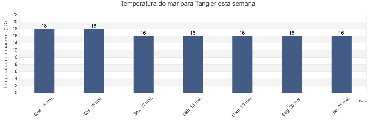 Temperatura do mar em Tangier, Tanger-Assilah, Tanger-Tetouan-Al Hoceima, Morocco esta semana