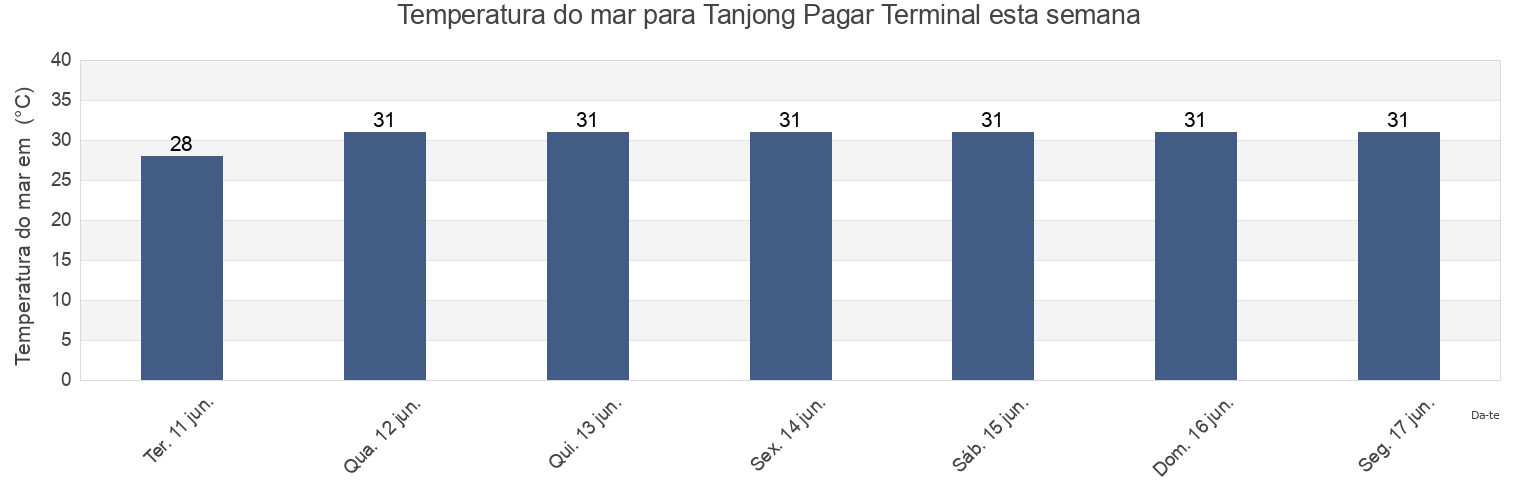 Temperatura do mar em Tanjong Pagar Terminal, Singapore esta semana