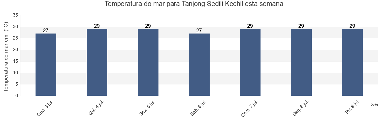 Temperatura do mar em Tanjong Sedili Kechil, Daerah Kota Tinggi, Johor, Malaysia esta semana