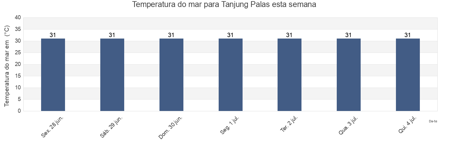 Temperatura do mar em Tanjung Palas, Riau, Indonesia esta semana
