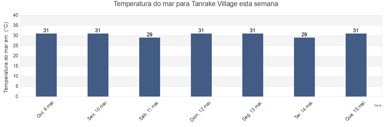 Temperatura do mar em Tanrake Village, Nui, Tuvalu esta semana
