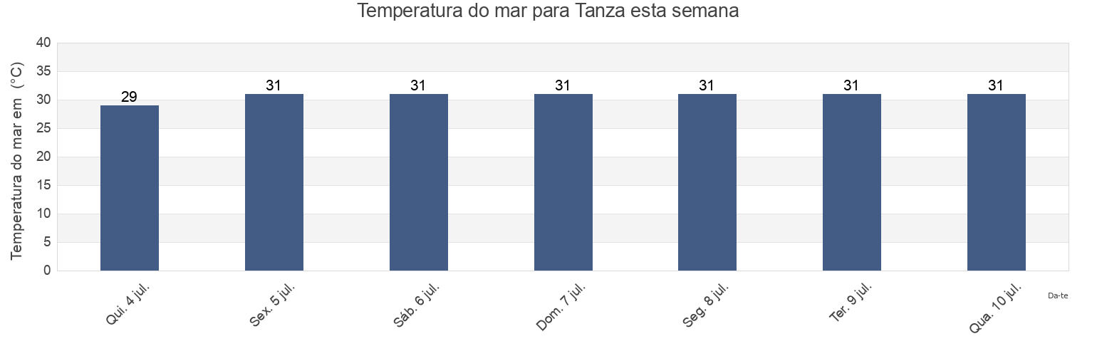 Temperatura do mar em Tanza, Northern Manila District, Metro Manila, Philippines esta semana