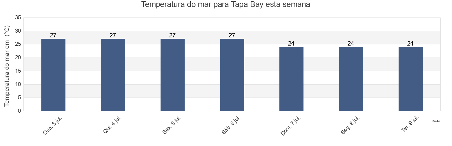 Temperatura do mar em Tapa Bay, Belyuen, Northern Territory, Australia esta semana