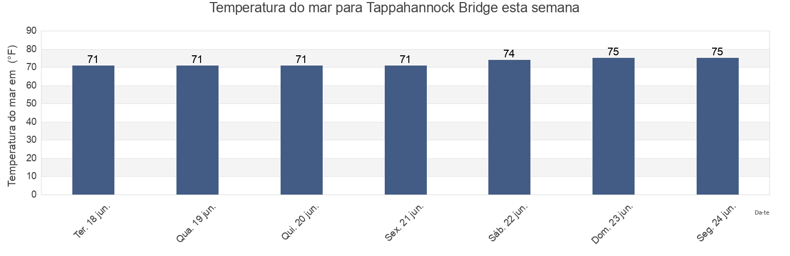 Temperatura do mar em Tappahannock Bridge, Essex County, Virginia, United States esta semana