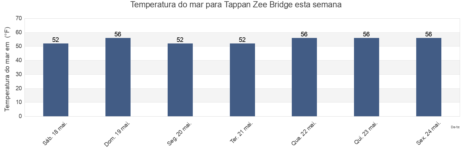 Temperatura do mar em Tappan Zee Bridge, Westchester County, New York, United States esta semana
