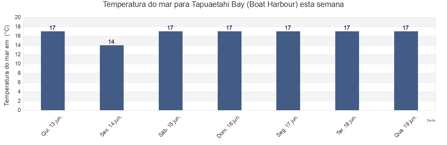 Temperatura do mar em Tapuaetahi Bay (Boat Harbour), Auckland, New Zealand esta semana