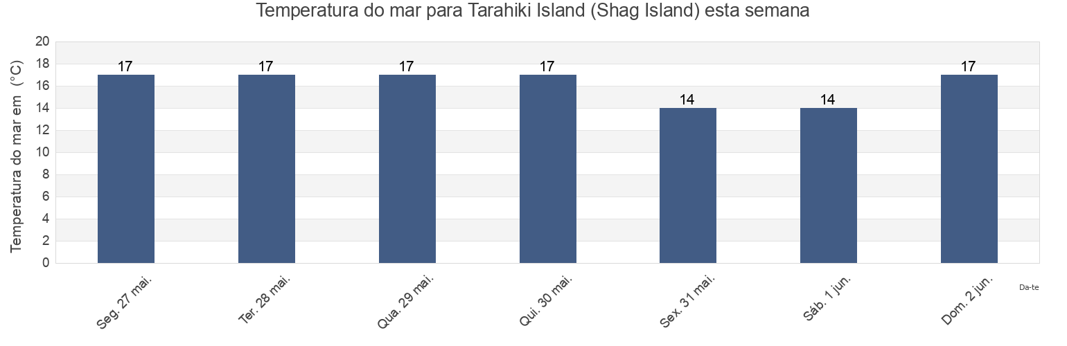 Temperatura do mar em Tarahiki Island (Shag Island), Auckland, Auckland, New Zealand esta semana