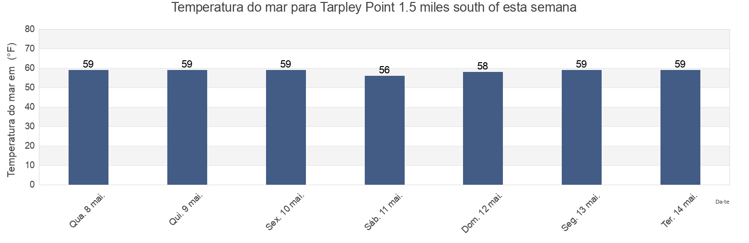 Temperatura do mar em Tarpley Point 1.5 miles south of, Lancaster County, Virginia, United States esta semana