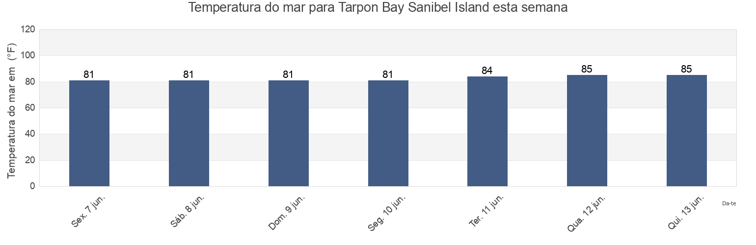 Temperatura do mar em Tarpon Bay Sanibel Island, Lee County, Florida, United States esta semana