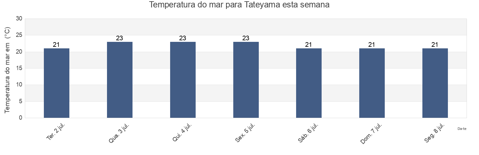 Temperatura do mar em Tateyama, Toyama Shi, Toyama, Japan esta semana