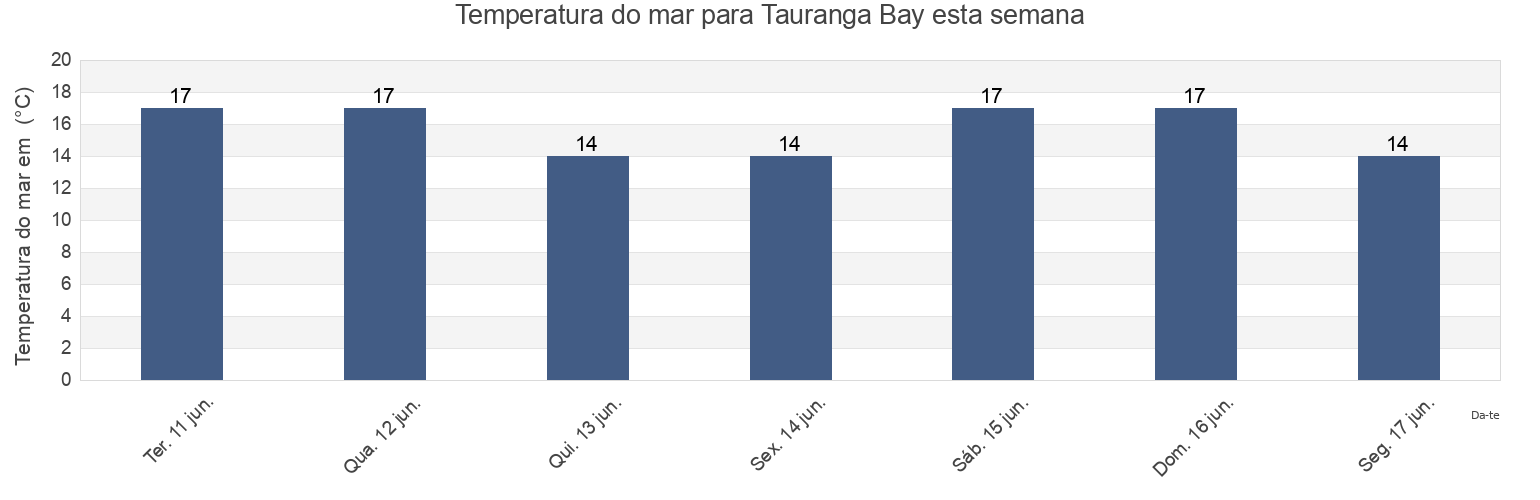 Temperatura do mar em Tauranga Bay, Auckland, New Zealand esta semana