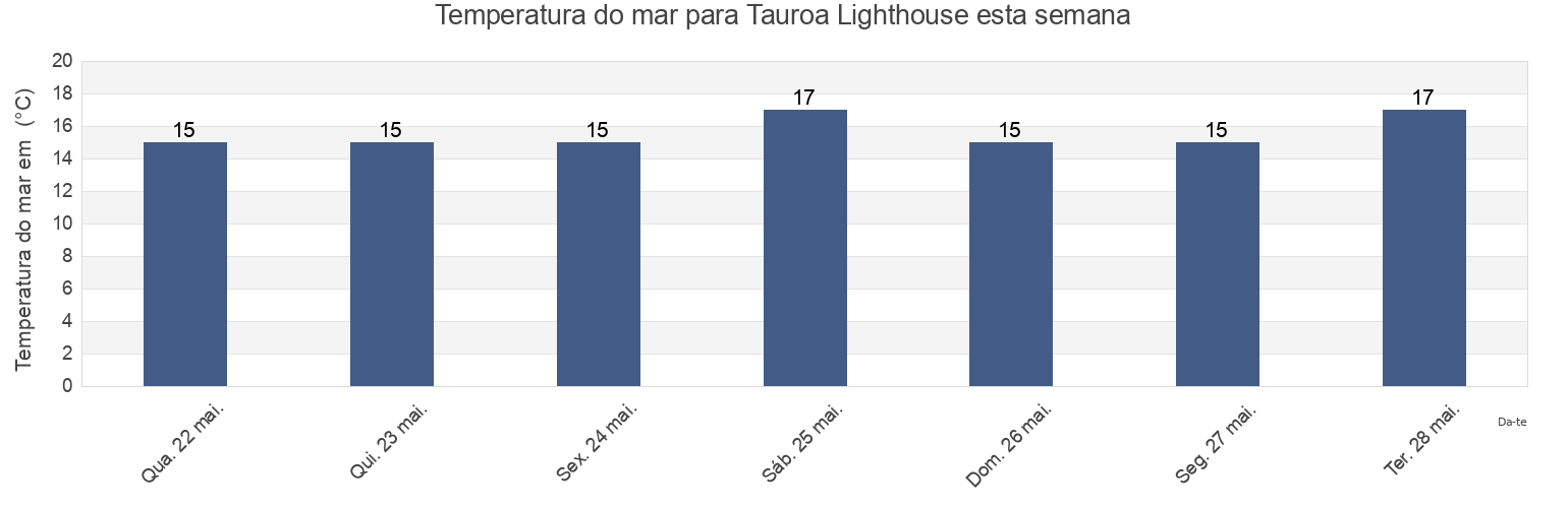 Temperatura do mar em Tauroa Lighthouse, Auckland, New Zealand esta semana