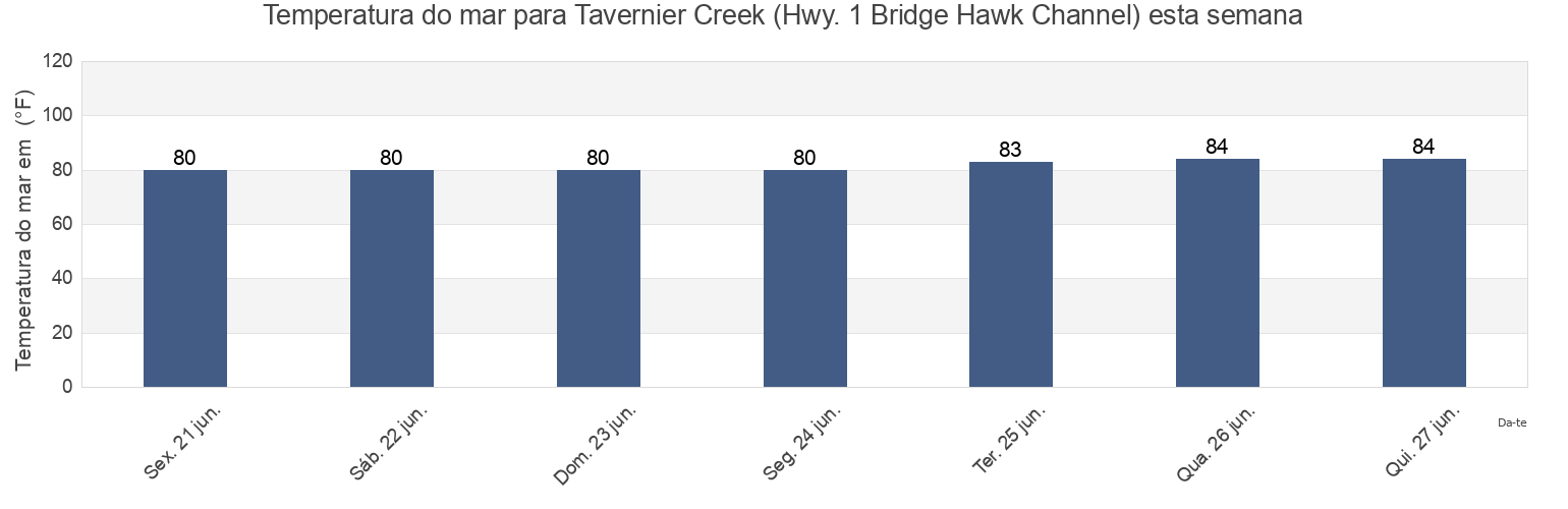 Temperatura do mar em Tavernier Creek (Hwy. 1 Bridge Hawk Channel), Miami-Dade County, Florida, United States esta semana