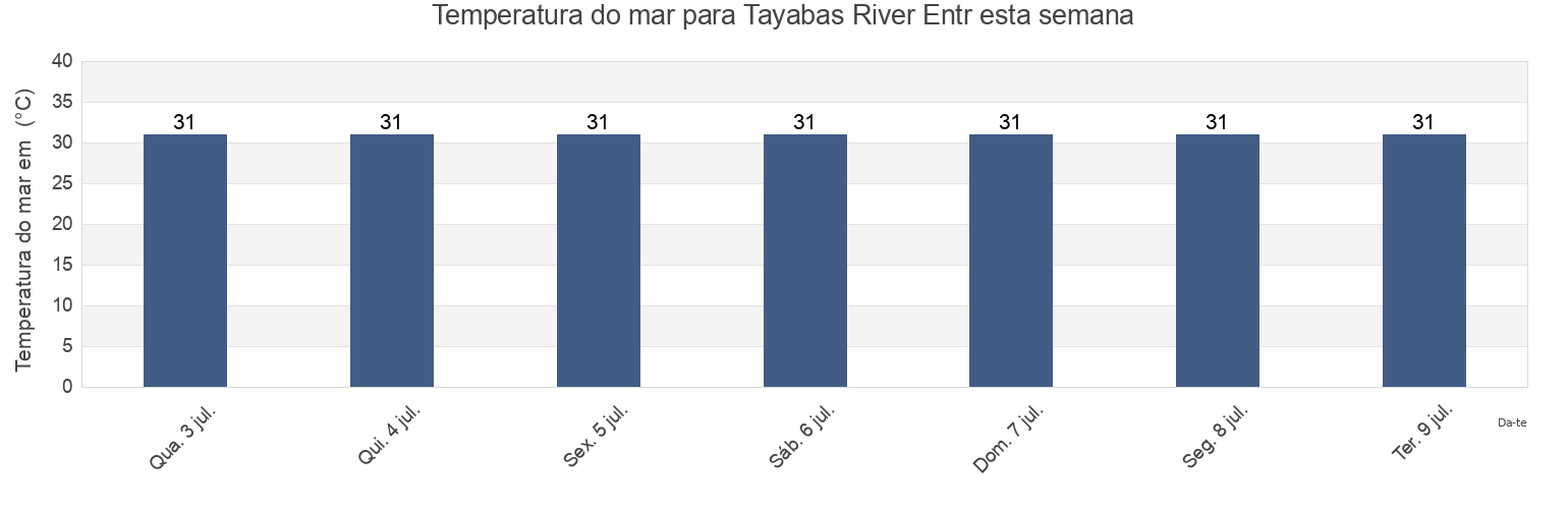 Temperatura do mar em Tayabas River Entr, Province of Laguna, Calabarzon, Philippines esta semana