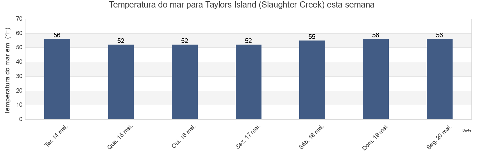 Temperatura do mar em Taylors Island (Slaughter Creek), Dorchester County, Maryland, United States esta semana