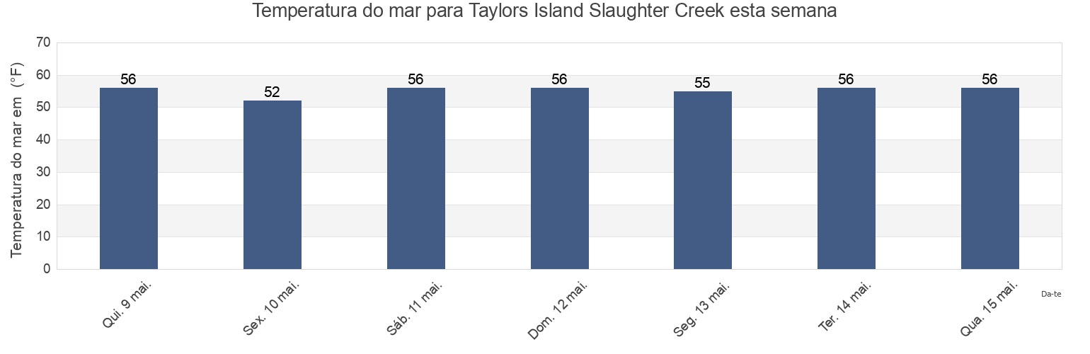 Temperatura do mar em Taylors Island Slaughter Creek, Dorchester County, Maryland, United States esta semana